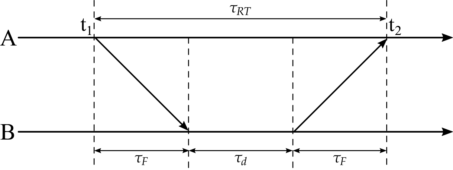 Two-way TOA ranging.